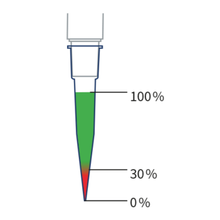 Diagramm einer Pipettenspitze mit Füllstandsanzeige bei 0 %, 30 % und 100 % zur optimalen Pipettierung.